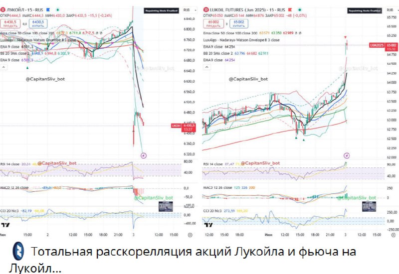 Подробнее о статье Тут тоже самое. Базовый график Лукойла сделал див гэп, после чего идет попытка частичного закрытия д