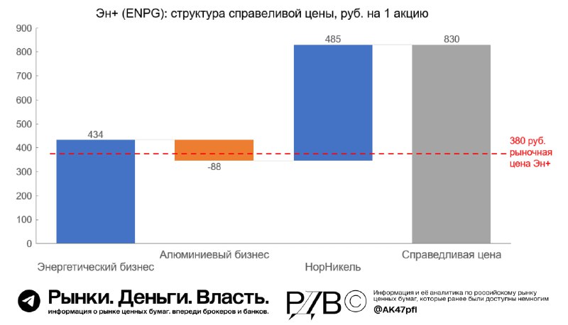 Подробнее о статье Эн+ (ENPG): Алюминиевый бизнес 3 в мире с собственными гидроэлектростанциями + пакет в НорНикеле в в