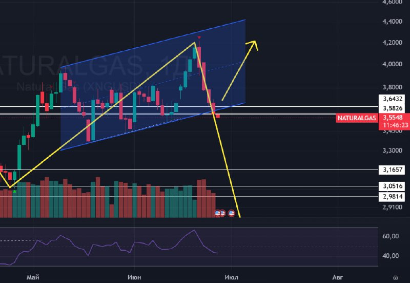 Подробнее о статье ГАЗ! Прошла экспирация ng-6.25. Что по технике:На недельке медвежье поглощениеНа дневке пробой синег