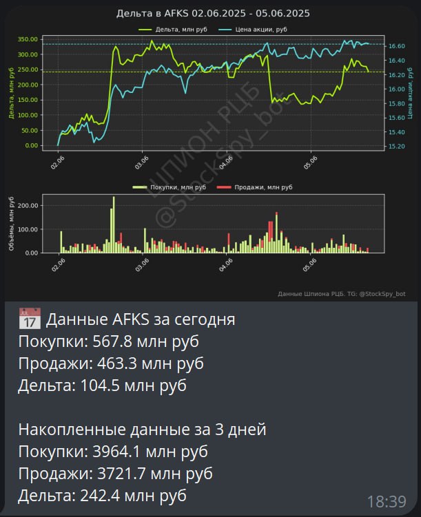 Вы сейчас просматриваете #SBER #AFKS #T АФК Систему, Сбер и Т-Технологии активно скупают перед ставкой  данные Шпиона РЦБНали