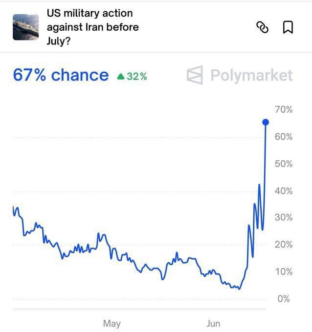 Вы сейчас просматриваете Ставка Polymarket на военные действия США против Ирана до июля взлетела до почти 70% @banksta