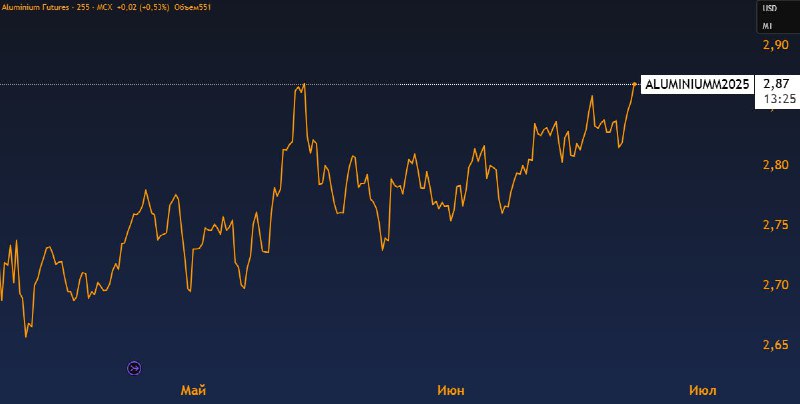 Вы сейчас просматриваете #RUAL #ENPG #GMKNАлюминий +7% за квартал