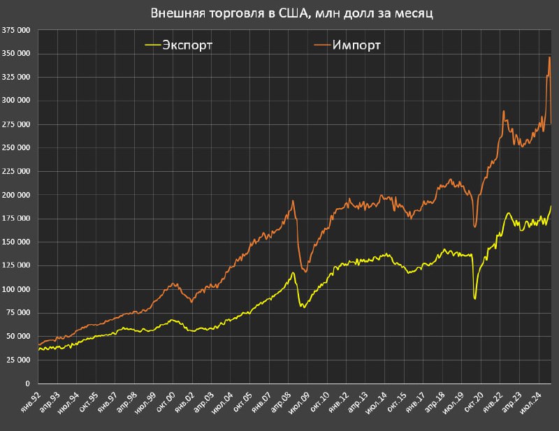 Вы сейчас просматриваете Внешняя торговля США в апрелеТорговый дефицит улучшился с рекордных 162.3 млрд в марте до 87.6 млрд