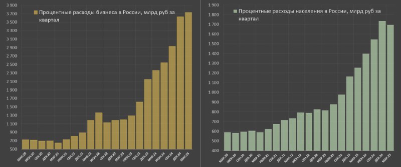 Вы сейчас просматриваете Процентная нагрузка российской экономикиЗа последние 3.5 года долговая нагрузка российского нефинанс