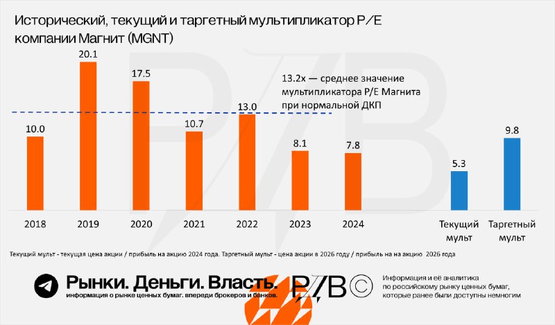 Подробнее о статье Справедливая цена акций Магнита (MGNT) в случае нормализации ДКП  7436 руб. #аналитикаИсточник РДВ р