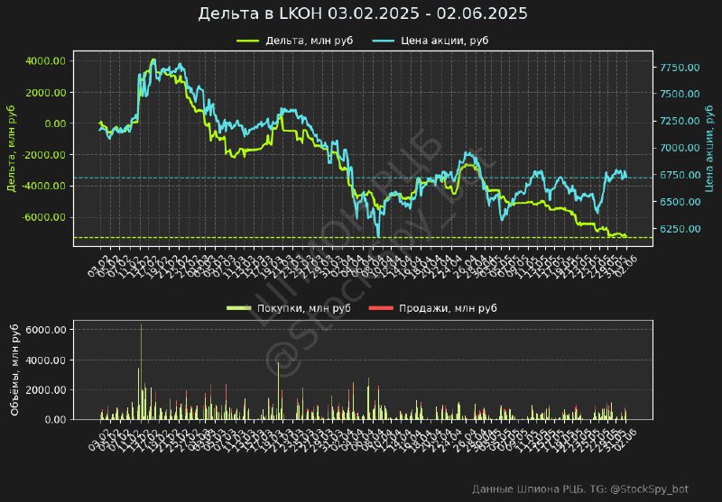 Вы сейчас просматриваете #LKOH В акциях Лукойла с февраля доминирует продавец  данные дельты Шпиона РЦБ Акции Лукойла могут с