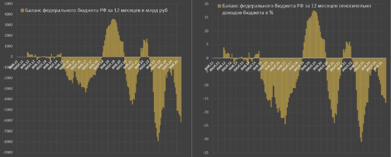 Вы сейчас просматриваете Интенсивное расширение дефицита федерального бюджета в РоссииВ мае дефицит бюджета составил всего 16
