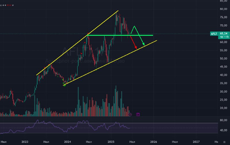 Подробнее о статье #AFLT #Аэрофлот #bogdanoffinvestПо аэрофлоту последний раз писал 3 месяца назад, расходящийся треуго