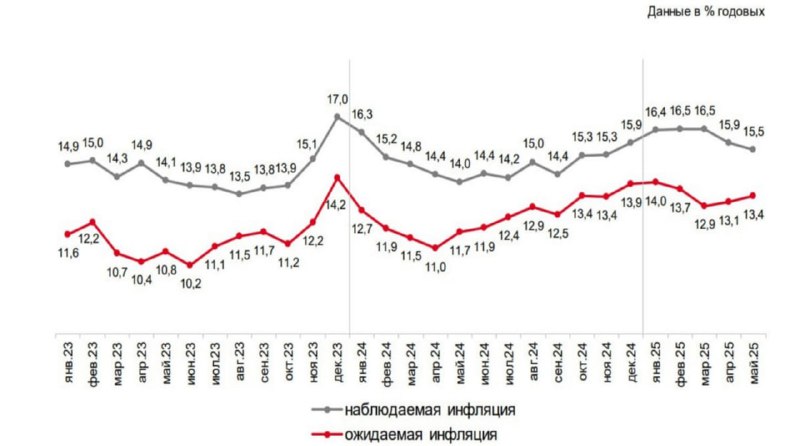 Подробнее о статье Инфляционные ожидания россиянв июне снизились до 13,0%с 13,4% в маеопрос по заказу ЦБ РФ