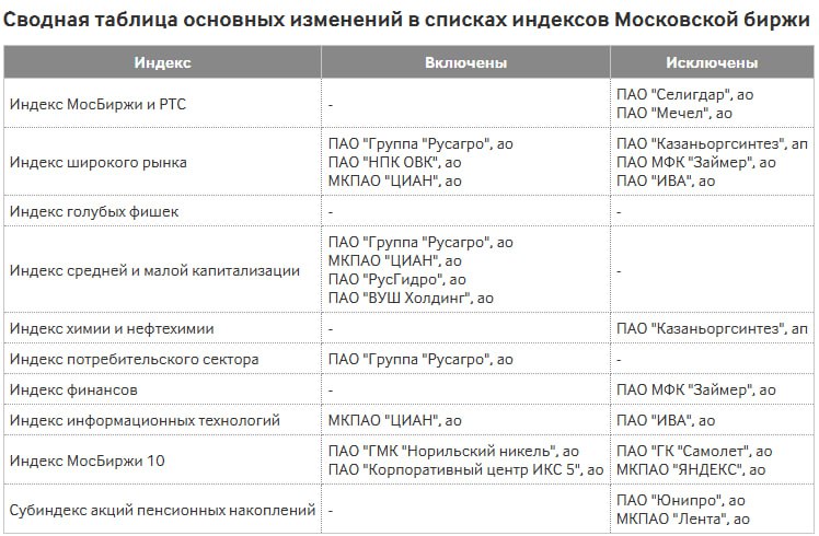 Вы сейчас просматриваете #MOEX #SELG #MTLRСелигдар и Мечел исключены из индекса Мосбиржи. Новые акции включены не были