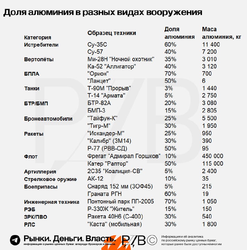 Подробнее о статье Дипдайв в алюминий. Современное оружие  это алюминий#аналитика #ENPG #RUALАлюминий уверенно закрепил