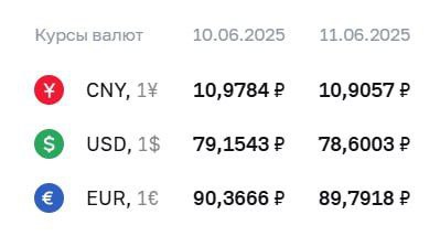 Вы сейчас просматриваете Доллар и евро упали ниже 79 и 90 рублей. Курс юаня обновил минимум за два года. Пара юаньрубль на Мо