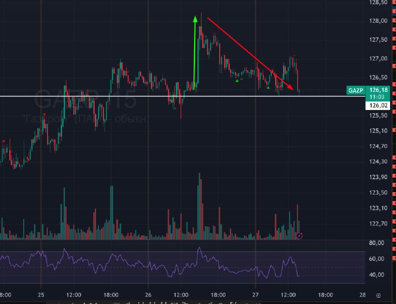 Подробнее о статье #Газпром $GAZP #bogdanoffinvest Акционеры ГАЗПРОМ одобрили невыплату дивидендов 2024г Вчера был рост