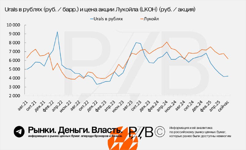 Подробнее о статье Нефть Urals в рублях и цена акции Лукойла (LKOH). #цифрыАналитика by  @AK47pfl