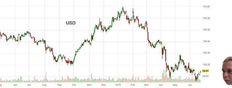 Вы сейчас просматриваете #USD #fx #сша #прогноз Пик медвежьего тренда по доллару США, возможно, уже позади  эксперты, BBG