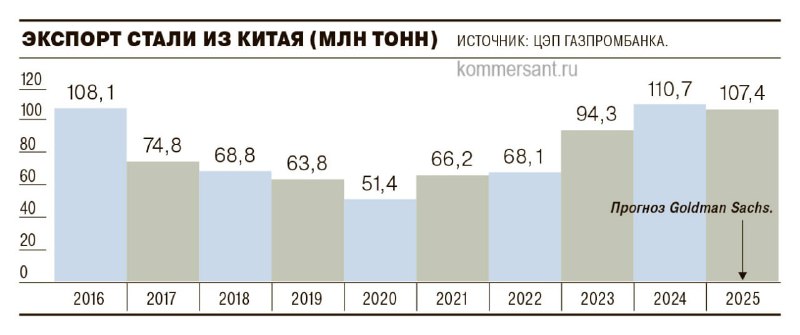 Вы сейчас просматриваете #Металлурги #GMKNОбъем экспорта стали из Китая с 2016 по 2025 год