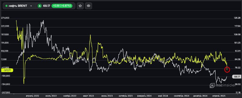 Подробнее о статье #нефть #россия #cot Физики активно наращивали шорты во фьючерсе на Brent на Мосбирже до начала опера