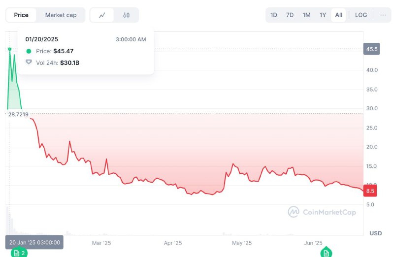 Вы сейчас просматриваете Токен Трампа тем временем упал на 80% от пика. @banksta