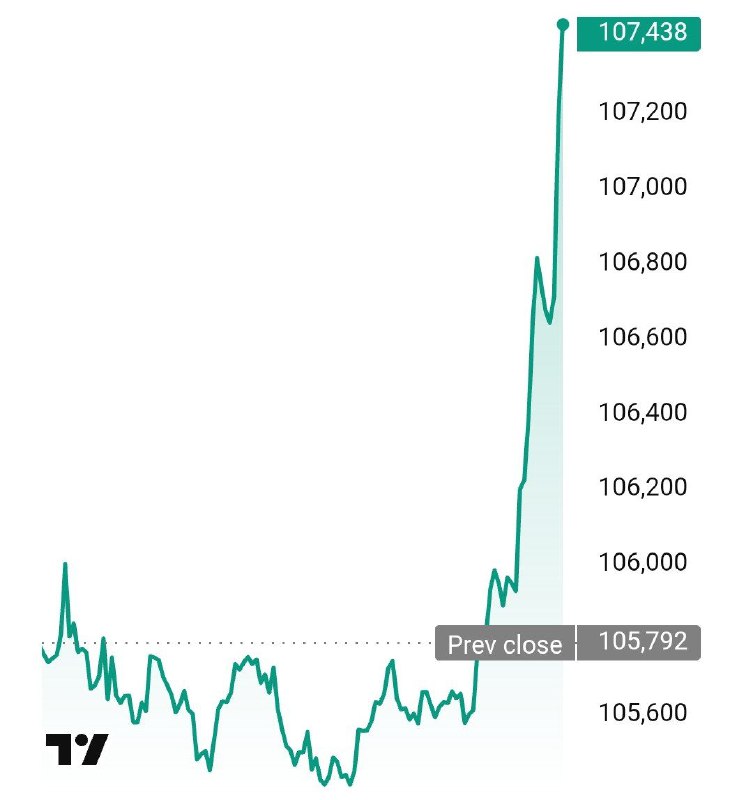 Вы сейчас просматриваете Биткоин выше $107000. На этом фоне Мосбиржа с 10 июня начнет расчет индекса биткоина. @banksta