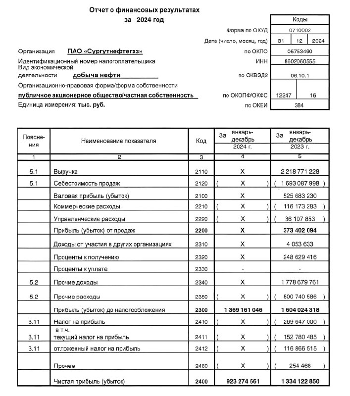 Вы сейчас просматриваете #SNGS #Отчетность  Сургутнефтегаз: РБСУ 2024Чистая прибыль: 923 млрд руб (против 1.33 трлн руб годом