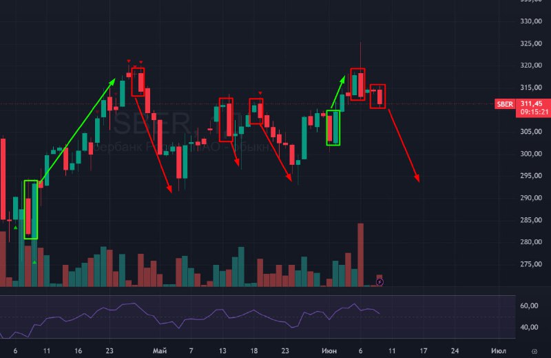 Подробнее о статье #Сбербанк $SBER #bogdanoffinvest Дневной тайм-фрейм. В целом тут просто тупо можно торговать бычьи и