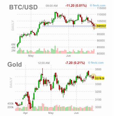 Подробнее о статье #золото #BTC в золоте такая же картина что и в нефти: открытие немного выше, сейчас идет фиксация в