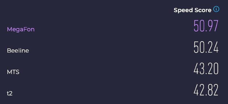 Вы сейчас просматриваете Согласно данным сервиса SpeedTest за первую половину 2025 года, основными конкурентами по скоростным