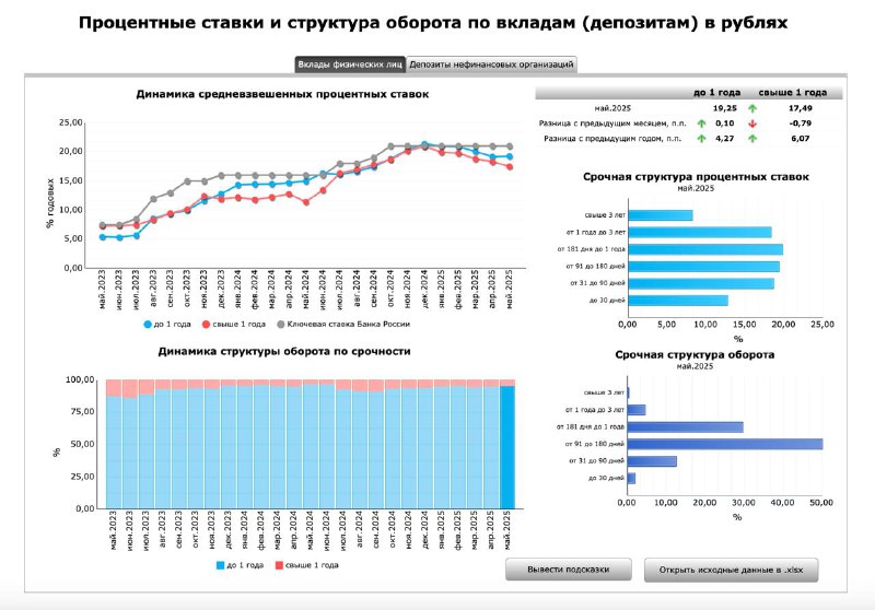 Подробнее о статье Более половины депозитов населения оформлено на срок 91-180 дней — из отчета ЦБ на фото. В мае в них