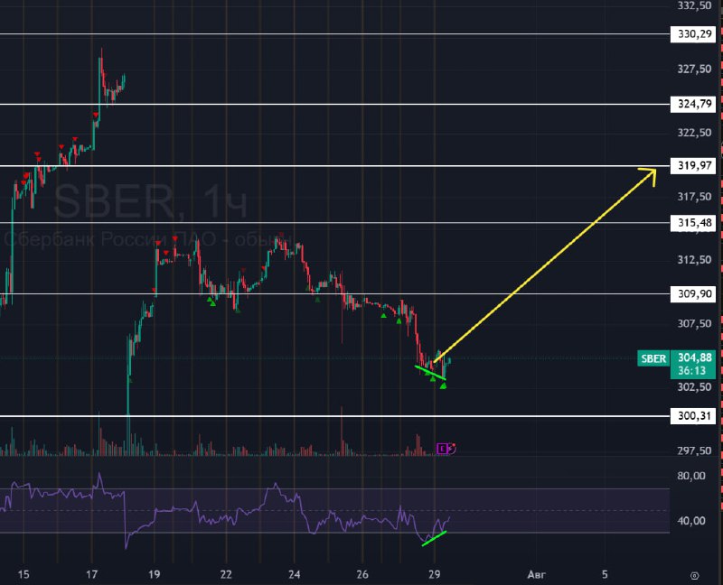 Подробнее о статье #Сбербанк $SBER #bogdanoffinvest Для оценки силы или слабости рынка, я продолжаю следить за Сбером.