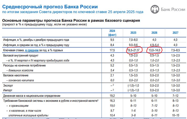 Подробнее о статье Набиуллина сегодня: будем обсуждать шаг снижения  #мыслиуправляющего   То есть 1-1.5-2% все варианты