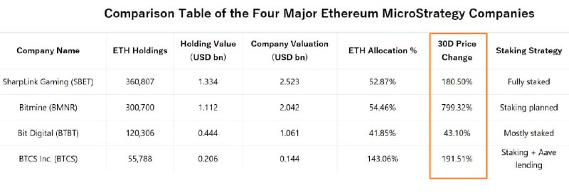 Вы сейчас просматриваете #ETH #корпораты #крипто #акции Акции основных компаний, покупающих ETH на баланс выросли за месяц от