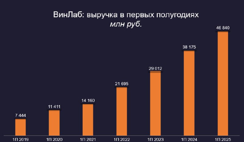 Подробнее о статье #BELU Выручка ВинЛаба за 1П 2025 года увеличилась на 22.7% ггРост выручки обеспечивается ростом траф