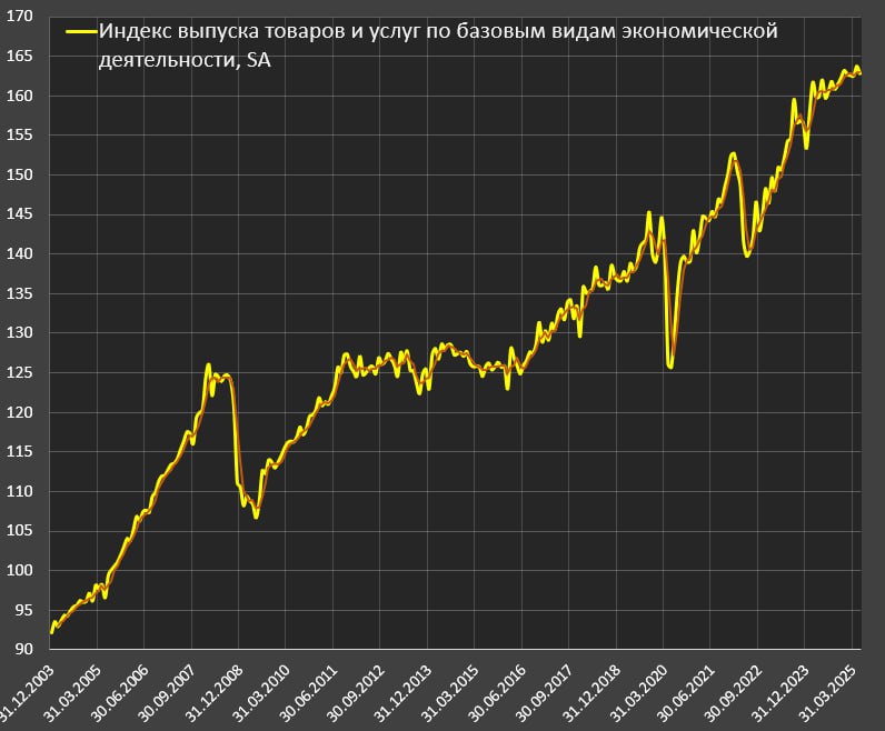 Вы сейчас просматриваете Экономика России стремительно замедляетсяИндекс выпуска товаров и услуг по базовым видам экономическ