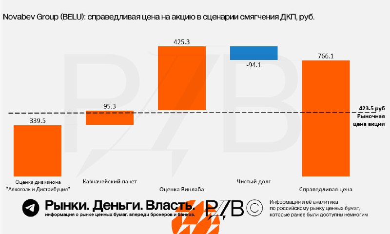 Подробнее о статье Раскрытие стоимости в Novabev Group (BELU): производитель алкоголя 1 в РФ + сеть ВинЛаб в виде бонус