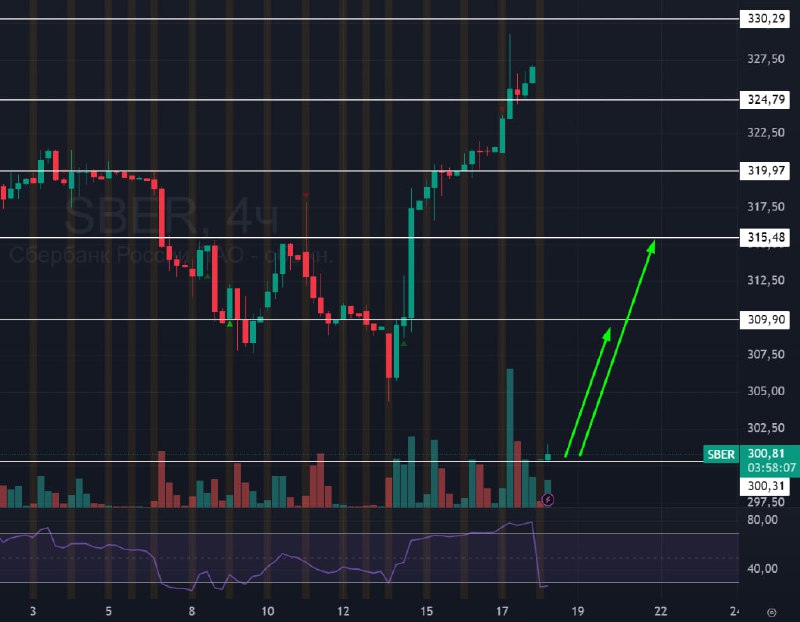 Подробнее о статье #Сбербанк $SBER #bogdanoffinvestСбер по 300! Ожидаю, что до 25-го июля закроем половину гэпа (как ми