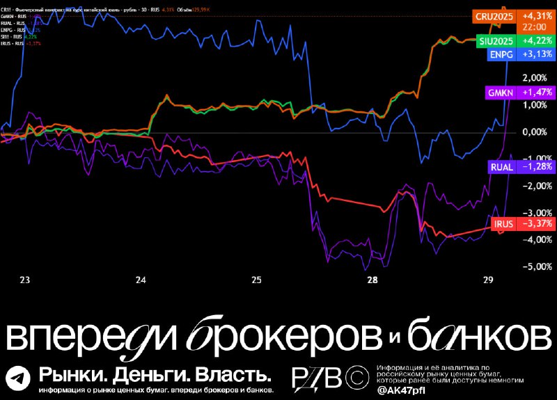 Подробнее о статье За последние 7 дней валюта выросла на +4.3%. Рост начался перед решением ЦБ снизить ставку с 20% до