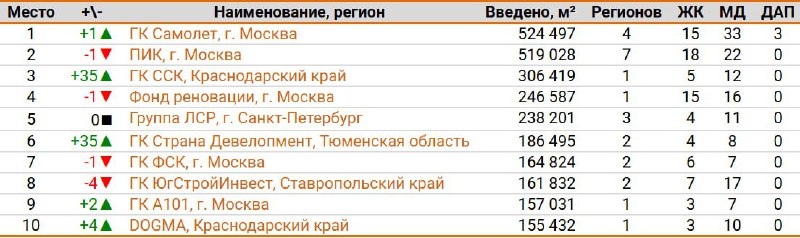 Вы сейчас просматриваете #SMLT Согласно рейтингу ЕРЗ, девелопер Самолет стал лидером среди российских застройщиков по вводу ж