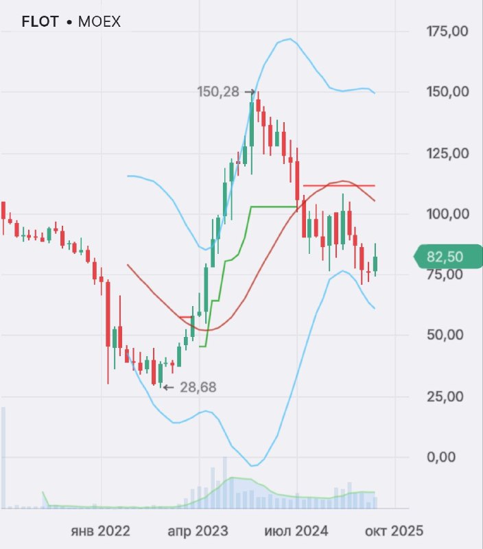 Подробнее о статье #FLOT #отчетностьСовкомфлот РСБУ 1п 2025г убыток -0.486 млрд руб (против прибыли +3.7 млрд годом ран