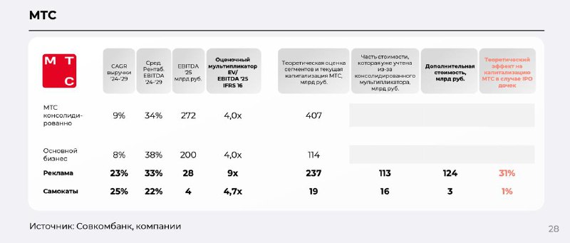 Подробнее о статье #MTSS #ipoРекламный бизнес МТС оценен в 240 млрд рублей, успешное IPO может добавить больше 30% к ка
