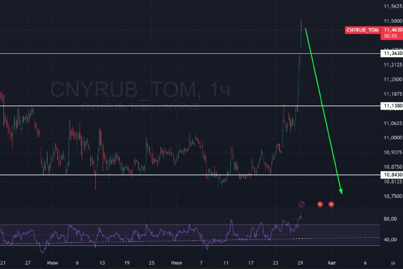 Подробнее о статье Юань-Рубль Последние дни тут был спекулятивный разгон. Сегодня же снова рост без каких либо новостей