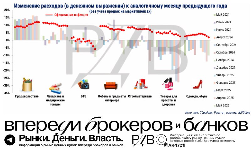 Подробнее о статье Оперативная статистика за май и июнь говорит о переохлаждении неСВО экономики. Смягчение ДКП перезре