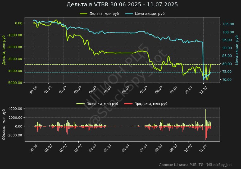 Подробнее о статье ВТБ (VTBR) с 30 июня в цифрах. #цифрыМаксимальное падение: -34%Дивиденд: 25.58 рубДивдоходность: 27%