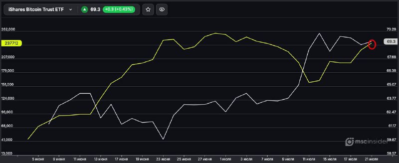 Вы сейчас просматриваете #BTC #cot #крипто Физики стремительно наращивают лонги во фьючерсе на BTC ETF на Мосбирже  данные MS