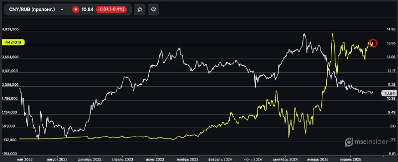 Подробнее о статье #fx #россия #cot Физики не сдаются и опять наращивают лонг во фьючерсе на  CNYRUB на Мосбирже  данны