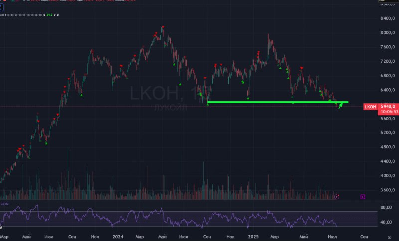 Подробнее о статье #Лукойл #LKOH #bogdanoffinvest Лукой собрался помирать Он вышел на уровни 2023 года и такое ощущение