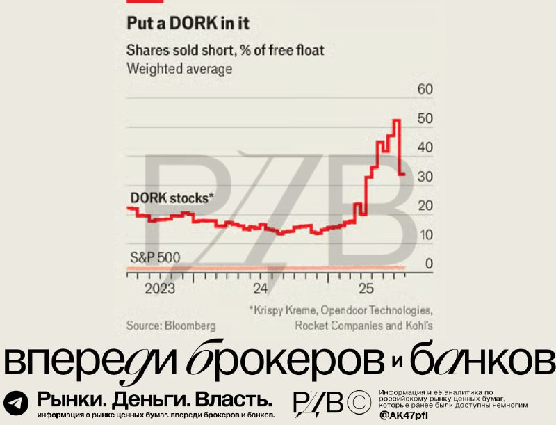 Подробнее о статье На фондовом рынке снова всплеск розничной активности, похожий на манию мем-акций 2021 года. Но тепер