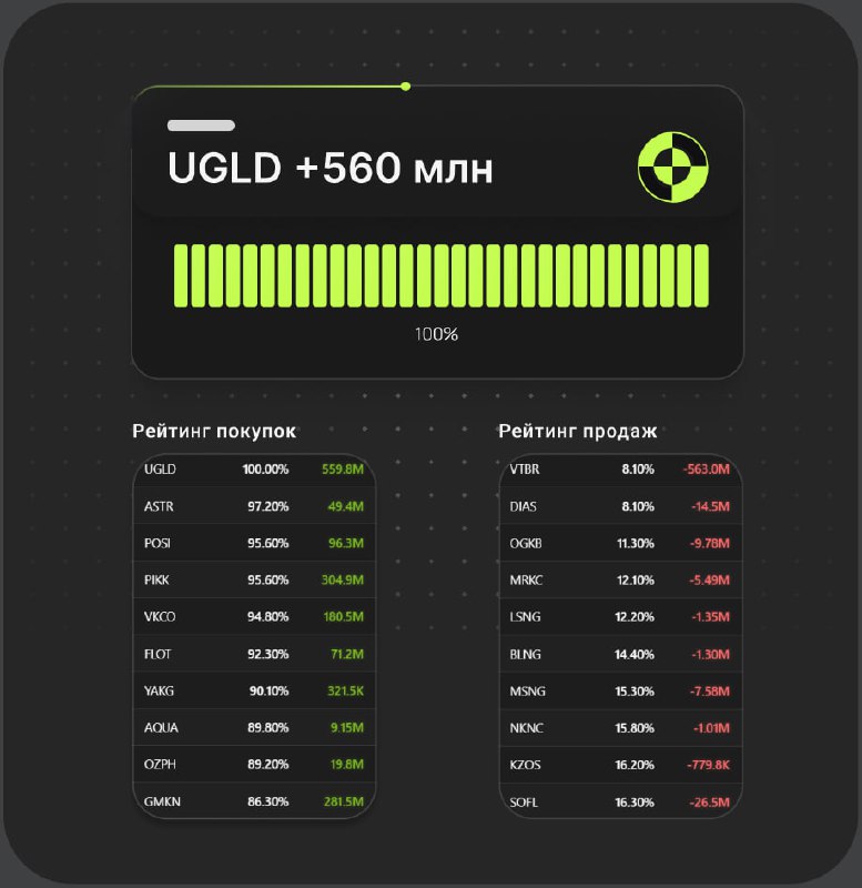Вы сейчас просматриваете #UGLD В акциях ЮГК максимальная дельта с IPO к текущему часу  данные Шпиона РЦБПокупок на 560 млн ру