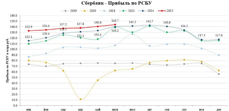 Подробнее о статье Сбербанк (SBER) Чистая прибыльпо РСБУ в июне143,7 млрд рублей,+2,3% ггЗа 1 пол. 2025 годачистая приб