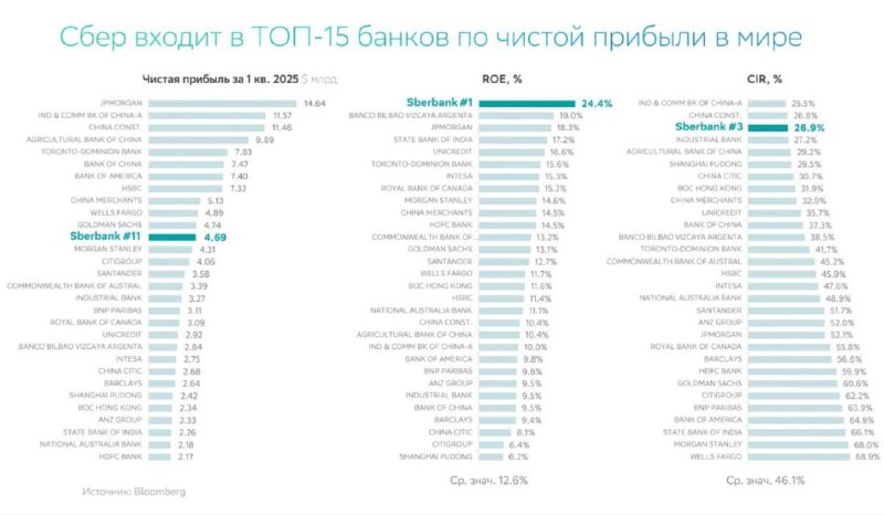 Подробнее о статье СбербанкПо данным BLOOMBERG,номер 11 в мире по чистой прибыли в 1 квартале 2025гРЕ 4Рентабельность 2
