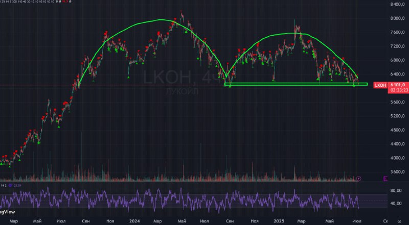 Подробнее о статье #Лукойл #LKOH #bogdanoffinvest График Лукойла говорит нам о том, что если будет прорыв вниз, то на в